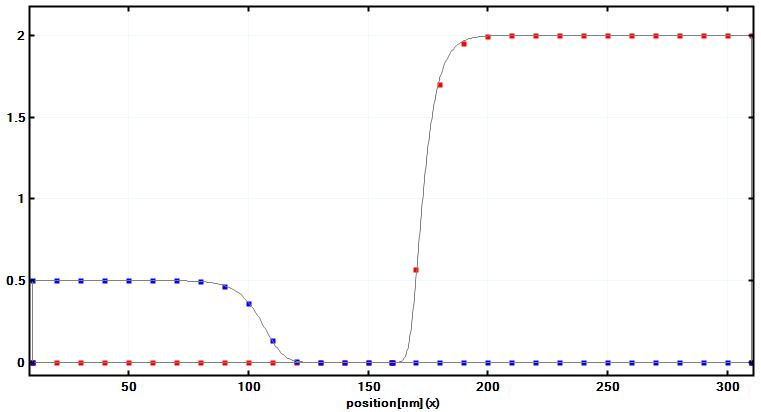 ../../_images/FAQ_pn_junction_coarse_grid_densities.jpg