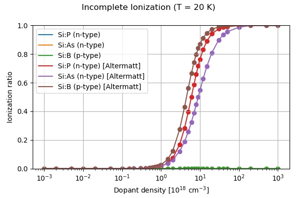 Incomplete ionization (Altermatt model), T = 20 K