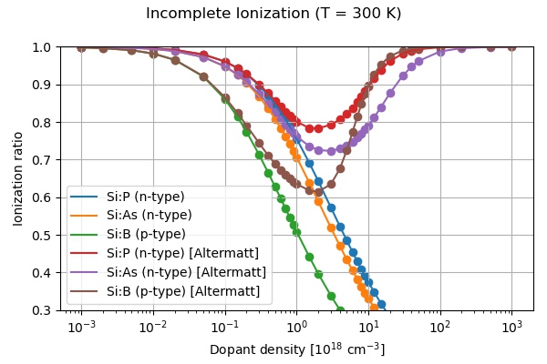 Incomplete ionization (Altermatt model), T = 300 K
